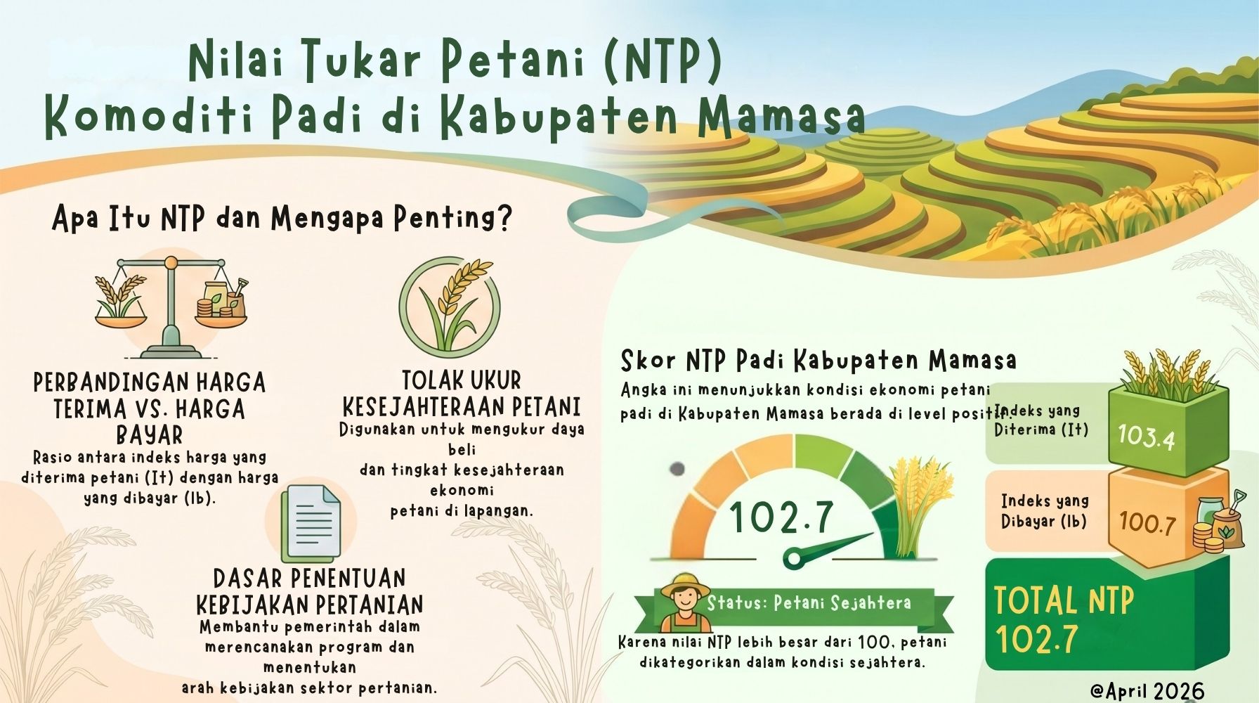 NILAI TUKAR PETANI (NTP) Kabupaten Mamasa
